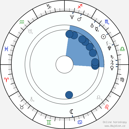 Christopher Estes wikipedie, horoscope, astrology, instagram