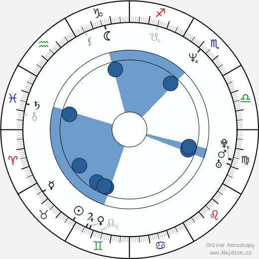 Christopher Fosh wikipedie, horoscope, astrology, instagram