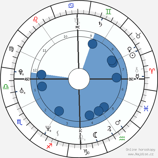 Christopher Ingrassia wikipedie, horoscope, astrology, instagram