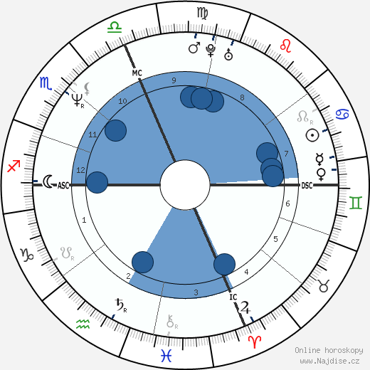Christopher Kennedy wikipedie, horoscope, astrology, instagram