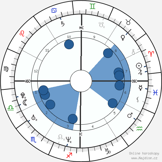 Christopher Landon wikipedie, horoscope, astrology, instagram