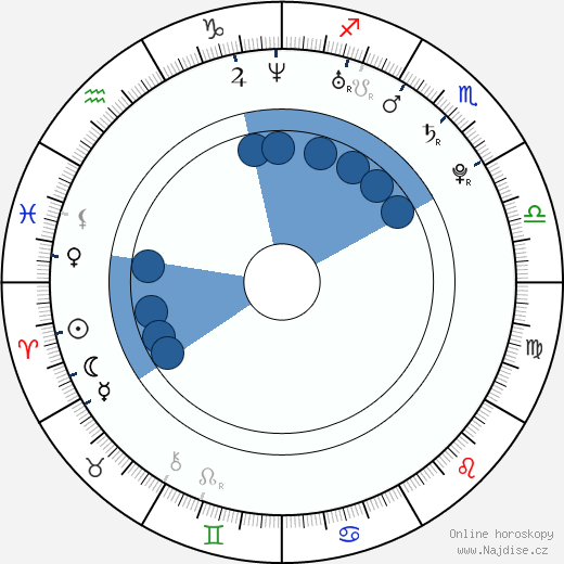 Christopher-Lee dos Santos wikipedie, horoscope, astrology, instagram