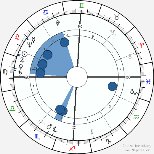 Christopher Robin Milne wikipedie, horoscope, astrology, instagram
