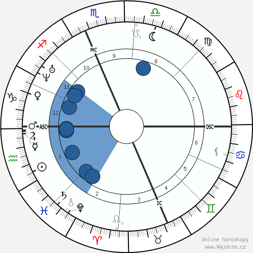 Christopher Sholes wikipedie, horoscope, astrology, instagram