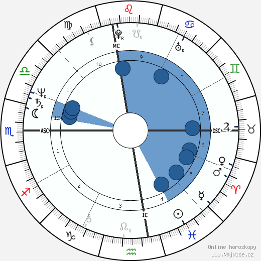 Christopher Smith wikipedie, horoscope, astrology, instagram