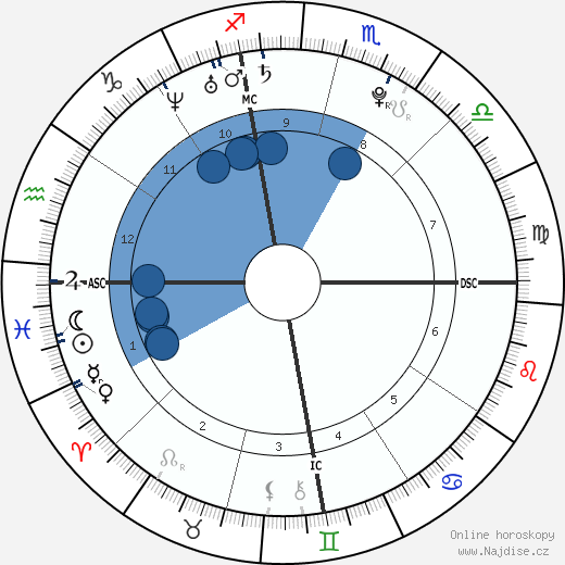 Christos James Gatzimos wikipedie, horoscope, astrology, instagram