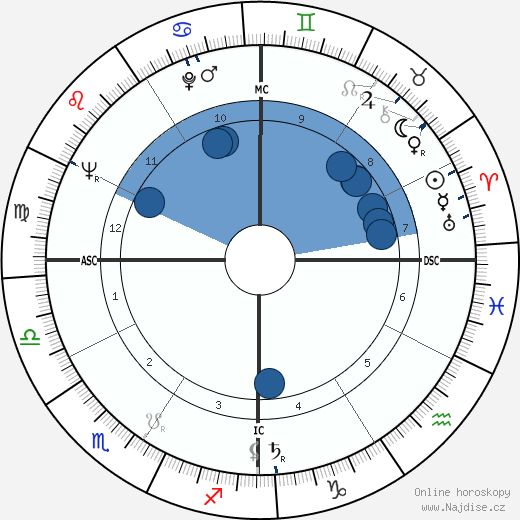 Chuck Blore wikipedie, horoscope, astrology, instagram