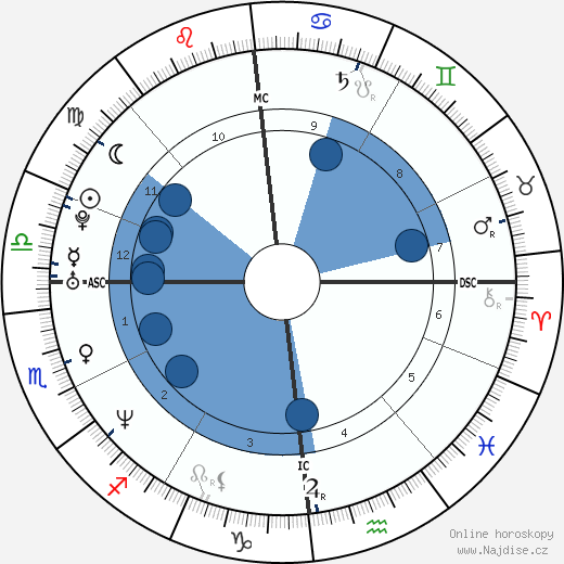 Claire Borotra wikipedie, horoscope, astrology, instagram