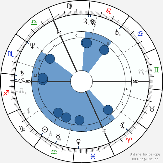 Claire Ivanov wikipedie, horoscope, astrology, instagram