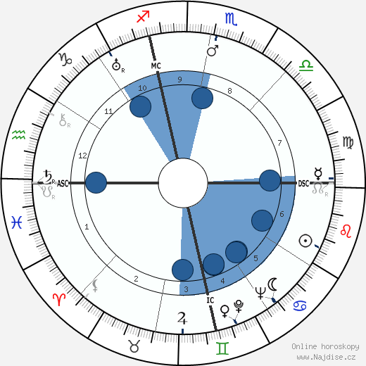 Clara Bow wikipedie, horoscope, astrology, instagram