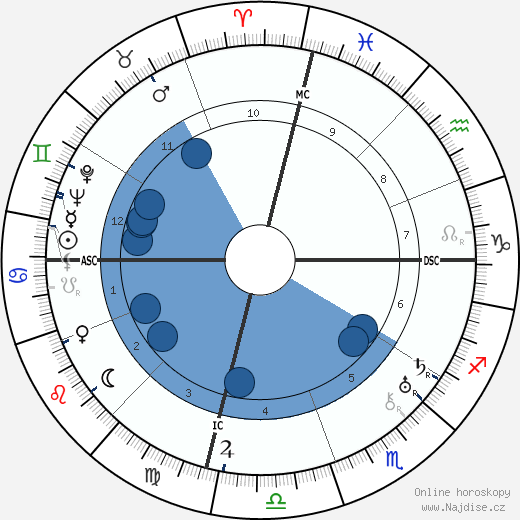 Clara Philips wikipedie, horoscope, astrology, instagram