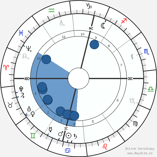 Clara Zetkin wikipedie, horoscope, astrology, instagram
