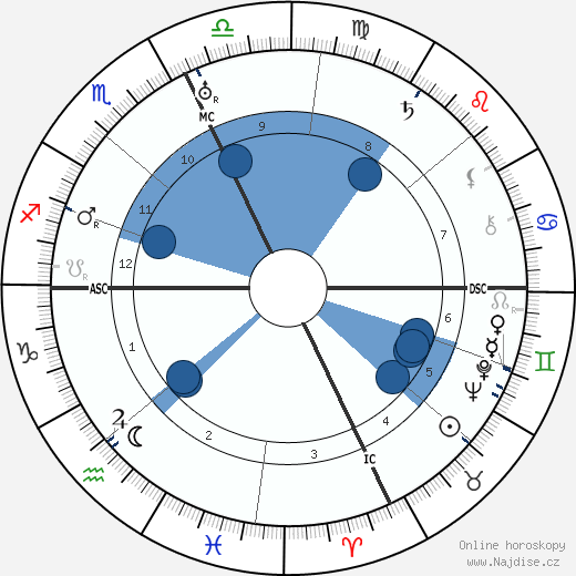 Clarence Brown wikipedie, horoscope, astrology, instagram