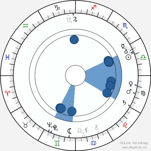 Clarence Muse wikipedie, horoscope, astrology, instagram