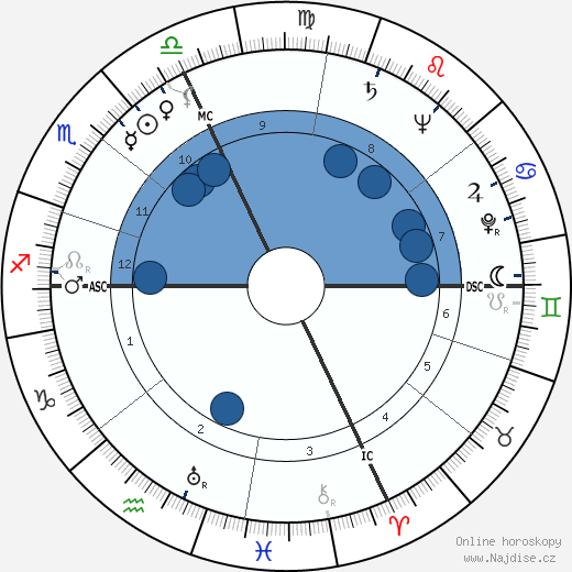 Clarence Walton Lillehei wikipedie, horoscope, astrology, instagram