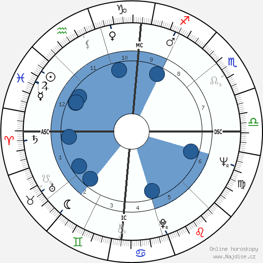 Clark Coolidge wikipedie, horoscope, astrology, instagram