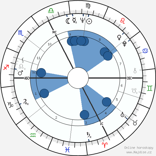 Claude Bardon wikipedie, horoscope, astrology, instagram