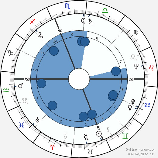 Claude Moss wikipedie, horoscope, astrology, instagram