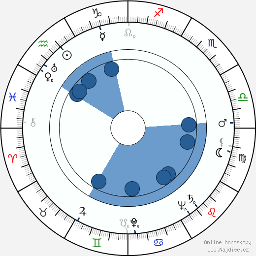 Claudia Drake wikipedie, horoscope, astrology, instagram