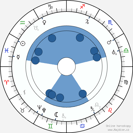 Clemence Dane wikipedie, horoscope, astrology, instagram
