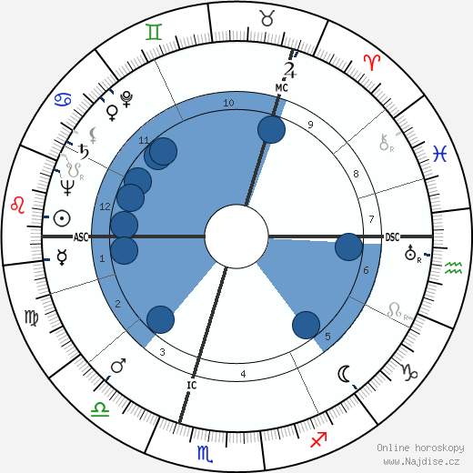 Clement W. K. Mundle wikipedie, horoscope, astrology, instagram