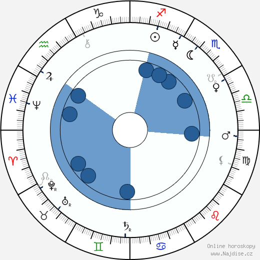 Clementine Plessner wikipedie, horoscope, astrology, instagram