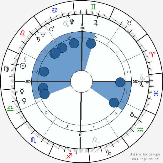 Cleveland Amory wikipedie, horoscope, astrology, instagram