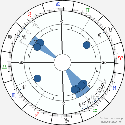 Cliff Burton wikipedie, horoscope, astrology, instagram