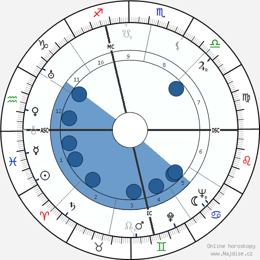 Clifford Bias wikipedie, horoscope, astrology, instagram