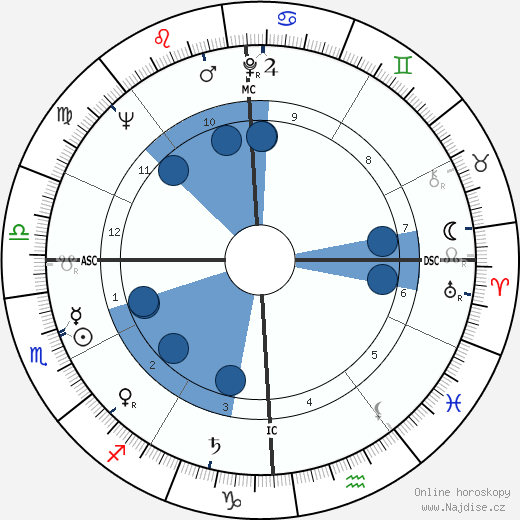 Clifford Irving wikipedie, horoscope, astrology, instagram