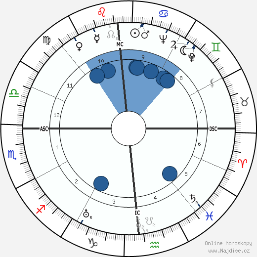 Clifford Odets wikipedie, horoscope, astrology, instagram