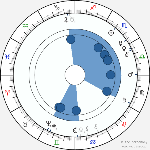 Clifton Webb wikipedie, horoscope, astrology, instagram