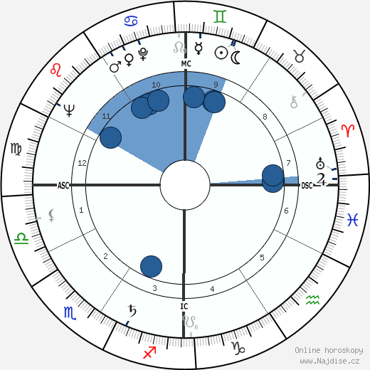 Clint Walker wikipedie, horoscope, astrology, instagram