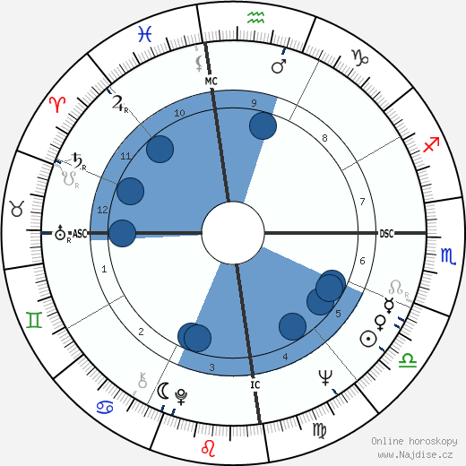 Clive James wikipedie, horoscope, astrology, instagram