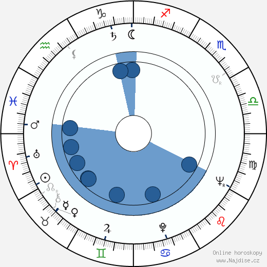 Clive Revill wikipedie, horoscope, astrology, instagram