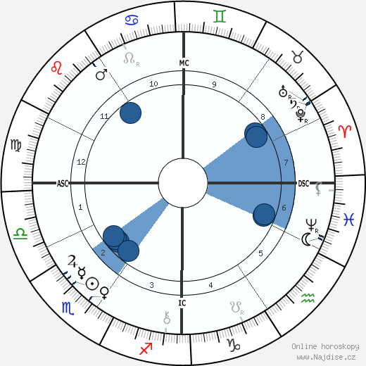 Clovis Hugues wikipedie, horoscope, astrology, instagram