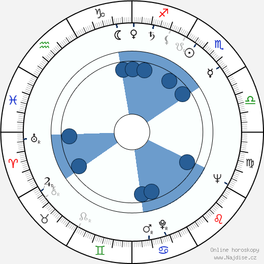 Clu Gulager wikipedie, horoscope, astrology, instagram