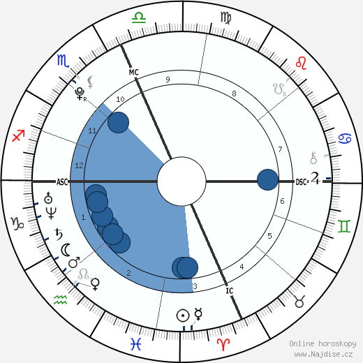 Cody Gifford wikipedie, horoscope, astrology, instagram