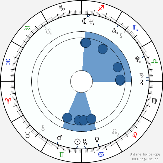 Cody Harter wikipedie, horoscope, astrology, instagram