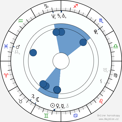 Cody Horn wikipedie, horoscope, astrology, instagram