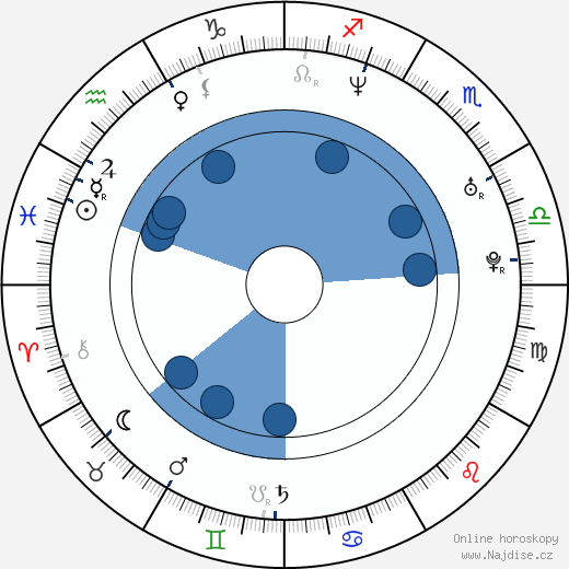 Colin Edwards wikipedie, horoscope, astrology, instagram