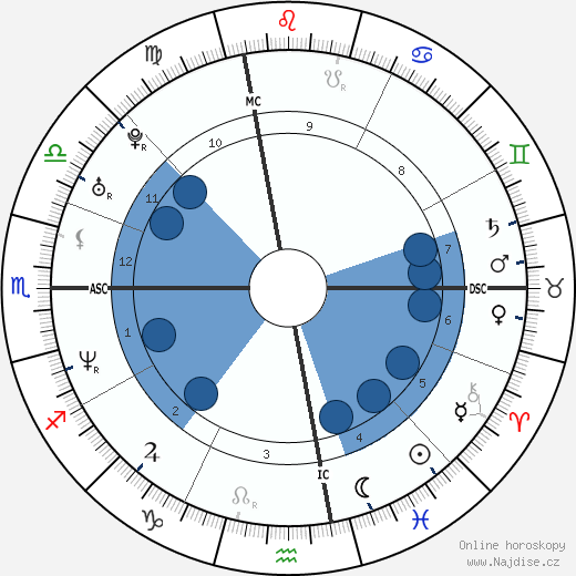 Common wikipedie, horoscope, astrology, instagram