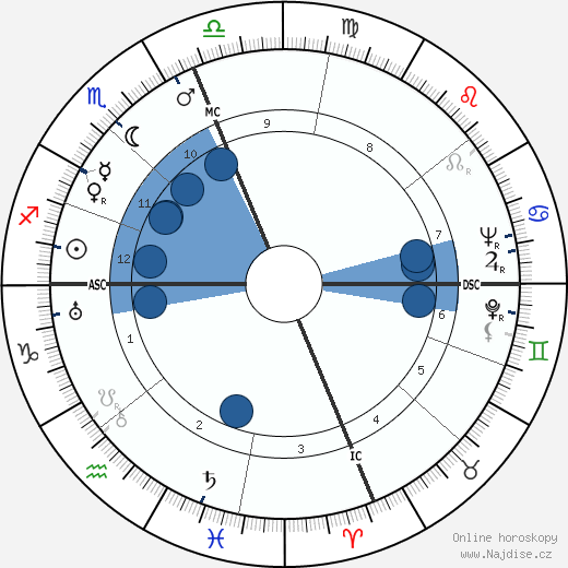 Concha Piquer wikipedie, horoscope, astrology, instagram