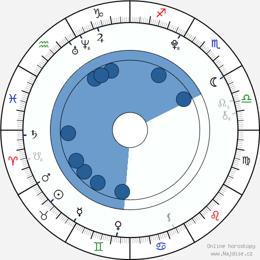 Connor Hutcherson wikipedie, horoscope, astrology, instagram