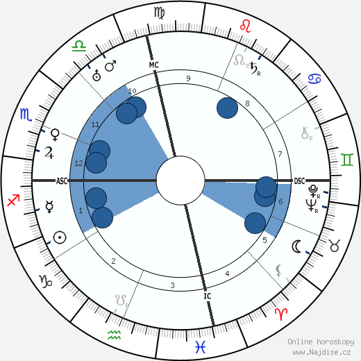 Conrad Hilton wikipedie, horoscope, astrology, instagram