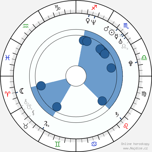 Coralie wikipedie, horoscope, astrology, instagram