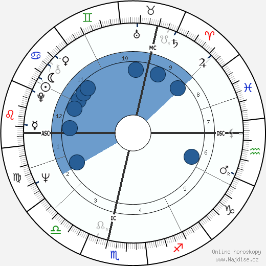 Corin Redgrave wikipedie, horoscope, astrology, instagram