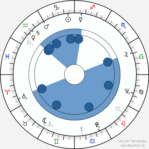 Cornelius Gurlitt wikipedie, horoscope, astrology, instagram