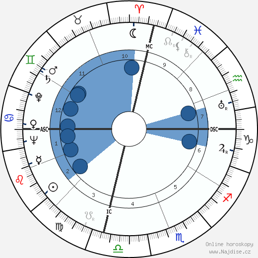 Cornelius Johnson wikipedie, horoscope, astrology, instagram