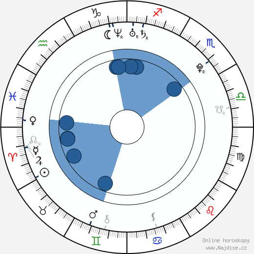 Courtland Mead wikipedie, horoscope, astrology, instagram